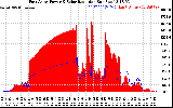 Solar PV/Inverter Performance East Array Power Output & Solar Radiation