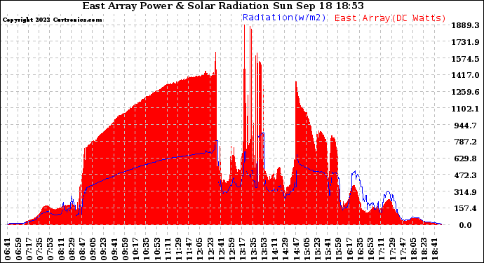 Solar PV/Inverter Performance East Array Power Output & Solar Radiation