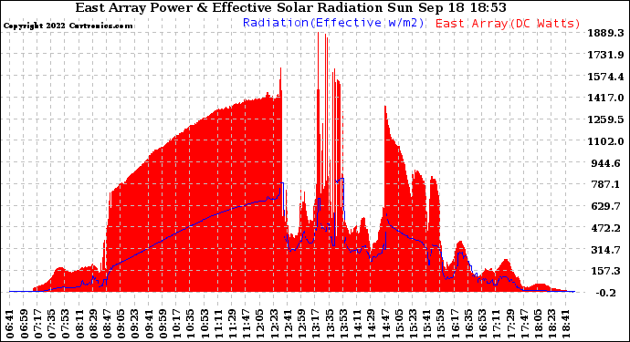 Solar PV/Inverter Performance East Array Power Output & Effective Solar Radiation