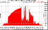 Solar PV/Inverter Performance East Array Actual & Average Power Output