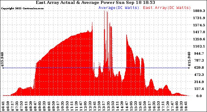 Solar PV/Inverter Performance East Array Actual & Average Power Output