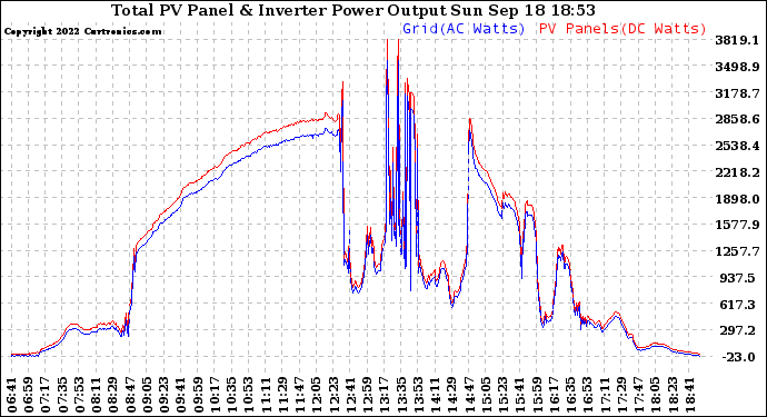 Solar PV/Inverter Performance PV Panel Power Output & Inverter Power Output