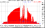 Solar PV/Inverter Performance Total PV Panel Power Output & Solar Radiation