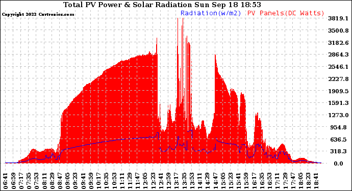 Solar PV/Inverter Performance Total PV Panel Power Output & Solar Radiation