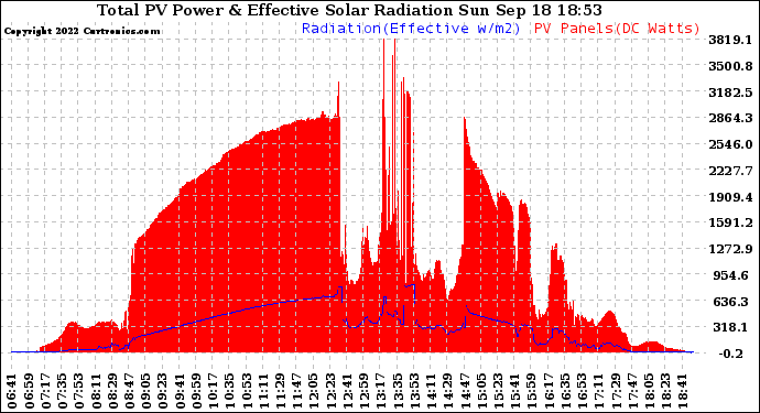 Solar PV/Inverter Performance Total PV Panel Power Output & Effective Solar Radiation