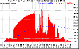 Solar PV/Inverter Performance Total PV Panel & Running Average Power Output