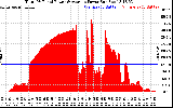 Solar PV/Inverter Performance Total PV Panel Power Output