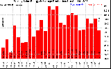 Solar PV/Inverter Performance Weekly Solar Energy Production