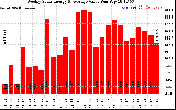 Milwaukee Solar Powered Home WeeklyProductionValue