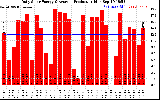 Solar PV/Inverter Performance Daily Solar Energy Production