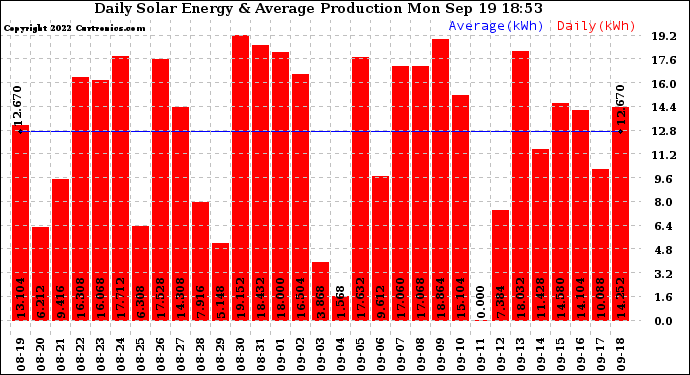 Solar PV/Inverter Performance Daily Solar Energy Production