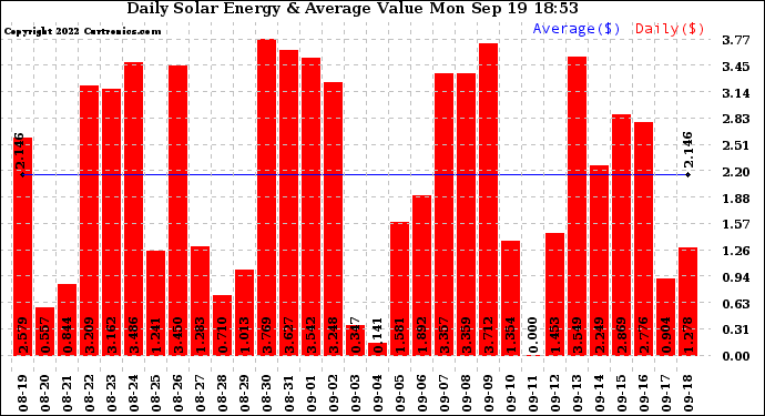 Solar PV/Inverter Performance Daily Solar Energy Production Value