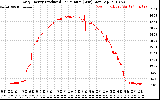 Solar PV/Inverter Performance Daily Energy Production Per Minute