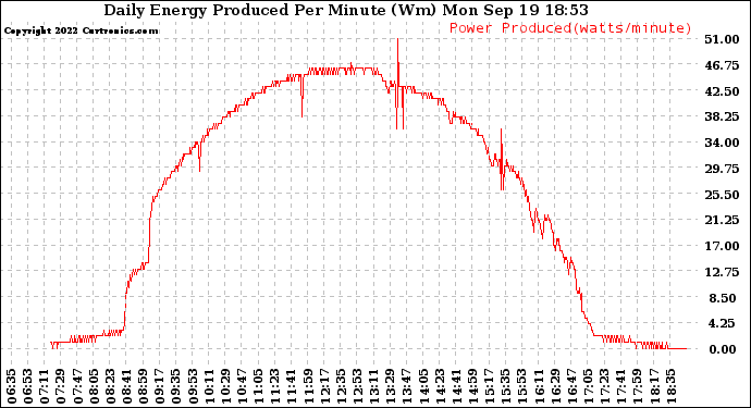 Solar PV/Inverter Performance Daily Energy Production Per Minute