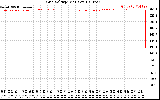 Solar PV/Inverter Performance Grid Voltage