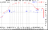 Solar PV/Inverter Performance Inverter Operating Temperature