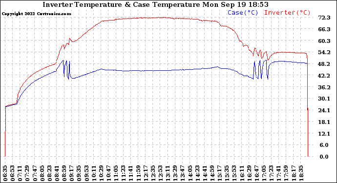 Solar PV/Inverter Performance Inverter Operating Temperature