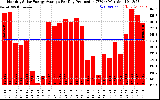 Solar PV/Inverter Performance Monthly Solar Energy Production Average Per Day (KWh)