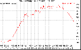 Solar PV/Inverter Performance Outdoor Temperature