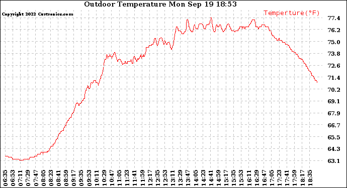 Solar PV/Inverter Performance Outdoor Temperature