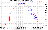 Solar PV/Inverter Performance Photovoltaic Panel Current Output