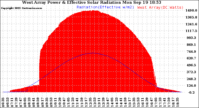 Solar PV/Inverter Performance West Array Power Output & Effective Solar Radiation