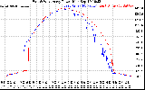 Solar PV/Inverter Performance Photovoltaic Panel Power Output