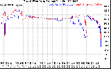 Solar PV/Inverter Performance Photovoltaic Panel Voltage Output