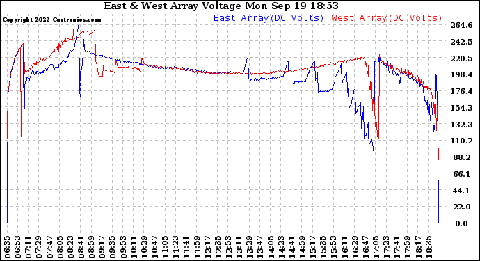 Solar PV/Inverter Performance Photovoltaic Panel Voltage Output