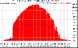 Solar PV/Inverter Performance East Array Power Output & Solar Radiation