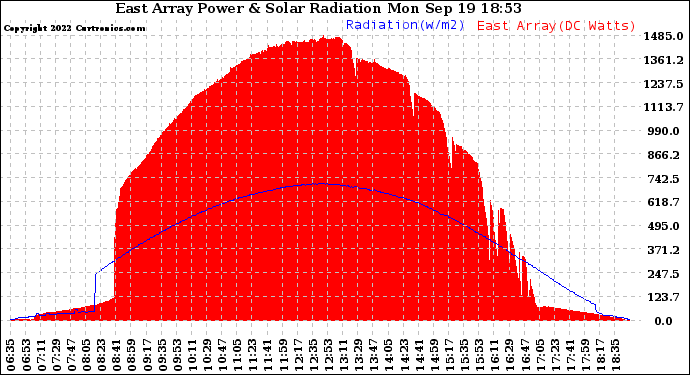 Solar PV/Inverter Performance East Array Power Output & Solar Radiation