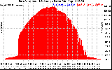 Solar PV/Inverter Performance East Array Actual & Average Power Output