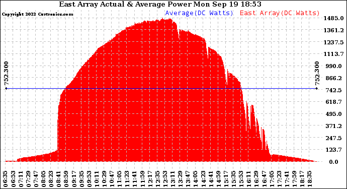 Solar PV/Inverter Performance East Array Actual & Average Power Output