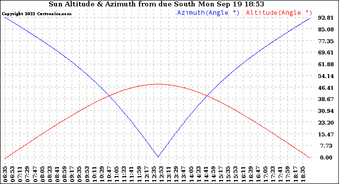 Solar PV/Inverter Performance Sun Altitude Angle & Azimuth Angle