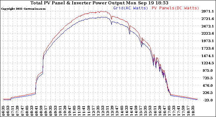 Solar PV/Inverter Performance PV Panel Power Output & Inverter Power Output