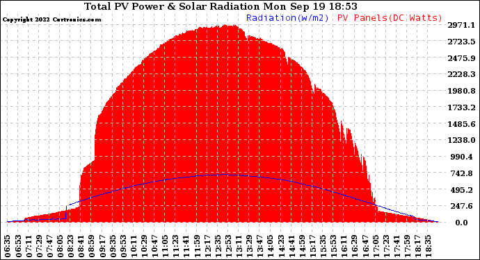 Solar PV/Inverter Performance Total PV Panel Power Output & Solar Radiation