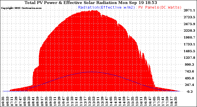 Solar PV/Inverter Performance Total PV Panel Power Output & Effective Solar Radiation