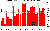 Solar PV/Inverter Performance Weekly Solar Energy Production