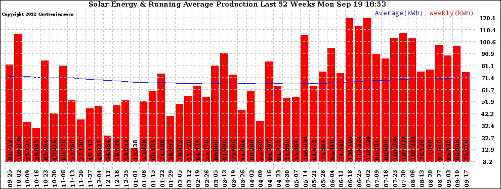 Solar PV/Inverter Performance Weekly Solar Energy Production Running Average Last 52 Weeks