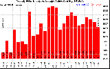 Solar PV/Inverter Performance Weekly Solar Energy Production Value