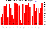 Solar PV/Inverter Performance Daily Solar Energy Production