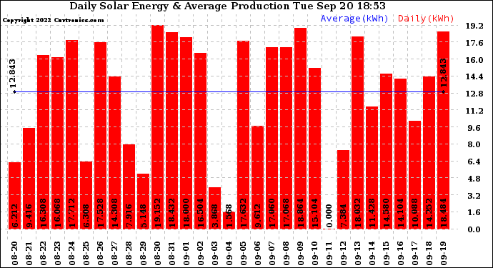 Solar PV/Inverter Performance Daily Solar Energy Production