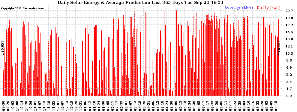 Solar PV/Inverter Performance Daily Solar Energy Production Last 365 Days