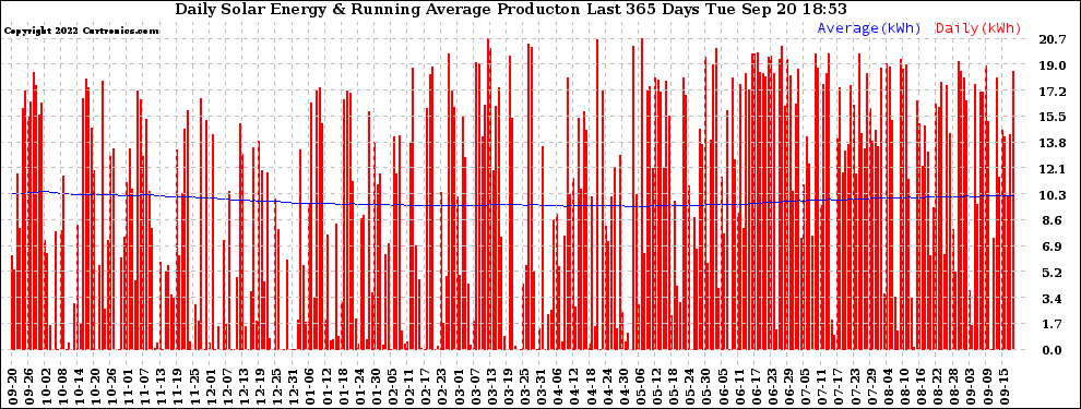 Solar PV/Inverter Performance Daily Solar Energy Production Running Average Last 365 Days