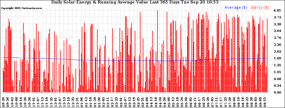 Solar PV/Inverter Performance Daily Solar Energy Production Value Running Average Last 365 Days