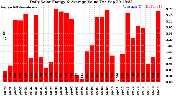 Solar PV/Inverter Performance Daily Solar Energy Production Value