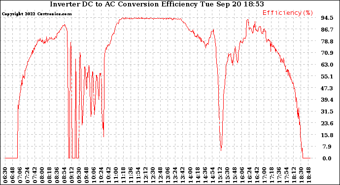 Solar PV/Inverter Performance Inverter DC to AC Conversion Efficiency