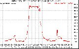 Solar PV/Inverter Performance Daily Energy Production Per Minute