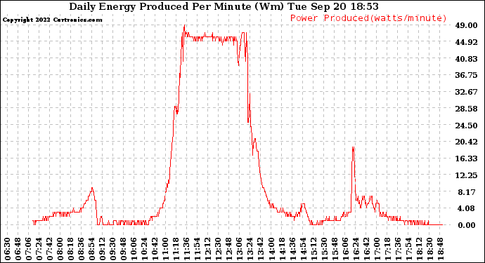 Solar PV/Inverter Performance Daily Energy Production Per Minute