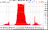 Solar PV/Inverter Performance Grid Power & Solar Radiation